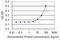 Protein Phosphatase, Mg2+/Mn2+ Dependent 1A antibody, LS-B6064, Lifespan Biosciences, Enzyme Linked Immunosorbent Assay image 