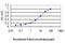 Exostosin Glycosyltransferase 2 antibody, LS-C197172, Lifespan Biosciences, Enzyme Linked Immunosorbent Assay image 