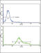 Guanine Monophosphate Synthase antibody, LS-C166539, Lifespan Biosciences, Flow Cytometry image 