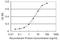 Sortilin 1 antibody, H00006272-M01, Novus Biologicals, Enzyme Linked Immunosorbent Assay image 