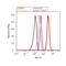 Fms Related Tyrosine Kinase 1 antibody, 720043, Invitrogen Antibodies, Flow Cytometry image 