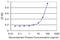 Endothelial Differentiation Related Factor 1 antibody, LS-C133988, Lifespan Biosciences, Enzyme Linked Immunosorbent Assay image 