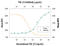 Transforming Growth Factor Beta 3 antibody, AB-244-NA, R&D Systems, Neutralising image 