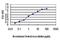 P21 (RAC1) Activated Kinase 1 antibody, H00005058-M02, Novus Biologicals, Enzyme Linked Immunosorbent Assay image 