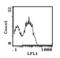 H2-Ab1 antibody, MA5-17776, Invitrogen Antibodies, Flow Cytometry image 