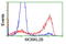 MOB Kinase Activator 3B antibody, TA501506, Origene, Flow Cytometry image 