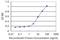 Cripto, FRL-1, Cryptic Family 1 antibody, H00055997-M09, Novus Biologicals, Enzyme Linked Immunosorbent Assay image 