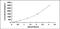 Cathepsin D antibody, MBS2021135, MyBioSource, Enzyme Linked Immunosorbent Assay image 