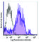 Integrin Subunit Alpha 6 antibody, 313625, BioLegend, Flow Cytometry image 