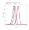 Cell Division Cycle 14A antibody, 34-8100, Invitrogen Antibodies, Flow Cytometry image 