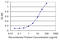 Thyroid Hormone Responsive antibody, LS-C133959, Lifespan Biosciences, Enzyme Linked Immunosorbent Assay image 