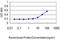 Survival Of Motor Neuron 2, Centromeric antibody, H00006607-M01, Novus Biologicals, Enzyme Linked Immunosorbent Assay image 