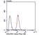 Golgi Phosphoprotein 3 antibody, NBP2-75515, Novus Biologicals, Flow Cytometry image 