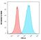 S100 Calcium Binding Protein A4 antibody, GTX02703, GeneTex, Flow Cytometry image 