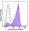 Selectin P Ligand antibody, 149529, BioLegend, Flow Cytometry image 