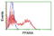 Peroxisome Proliferator Activated Receptor Alpha antibody, LS-C173296, Lifespan Biosciences, Flow Cytometry image 