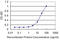 Activating Signal Cointegrator 1 Complex Subunit 2 antibody, LS-C139262, Lifespan Biosciences, Enzyme Linked Immunosorbent Assay image 