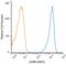 Solute Carrier Family 3 Member 2 antibody, NB600-772, Novus Biologicals, Flow Cytometry image 