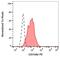 Killer Cell Immunoglobulin Like Receptor, Two Ig Domains And Long Cytoplasmic Tail 4 antibody, NBP1-50067, Novus Biologicals, Flow Cytometry image 