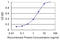 DNA Fragmentation Factor Subunit Alpha antibody, LS-C197044, Lifespan Biosciences, Enzyme Linked Immunosorbent Assay image 