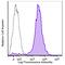 CD11C antibody, 337237, BioLegend, Flow Cytometry image 