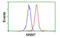 Nicotinamide N-Methyltransferase antibody, MBS832869, MyBioSource, Flow Cytometry image 