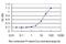 Receptor Activity Modifying Protein 1 antibody, H00010267-M01, Novus Biologicals, Enzyme Linked Immunosorbent Assay image 