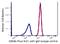 Carcinoembryonic Antigen Related Cell Adhesion Molecule 8 antibody, FC05978-iFluor647, Boster Biological Technology, Flow Cytometry image 