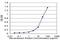 Syntaxin 4 antibody, ab77037, Abcam, Enzyme Linked Immunosorbent Assay image 