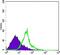 Wnt Family Member 1 antibody, MA5-15544, Invitrogen Antibodies, Flow Cytometry image 