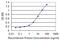 Tubulin Tyrosine Ligase antibody, MA5-24527, Invitrogen Antibodies, Enzyme Linked Immunosorbent Assay image 