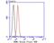 Orosomucoid 1 antibody, NBP2-76902, Novus Biologicals, Flow Cytometry image 