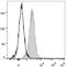 CD1a Molecule antibody, LS-C811973, Lifespan Biosciences, Flow Cytometry image 