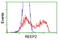 Receptor expression-enhancing protein 2 antibody, LS-C173760, Lifespan Biosciences, Flow Cytometry image 