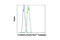 Cadherin 1 antibody, 8437S, Cell Signaling Technology, Flow Cytometry image 