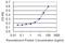 Tripartite Motif Containing 13 antibody, H00010206-M02, Novus Biologicals, Enzyme Linked Immunosorbent Assay image 