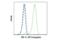 HIF1-alpha antibody, 59370S, Cell Signaling Technology, Flow Cytometry image 