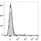 Ly76 antibody, LS-C811714, Lifespan Biosciences, Flow Cytometry image 