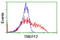 Tomoregulin-2 antibody, LS-C173624, Lifespan Biosciences, Flow Cytometry image 