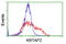 Keratin Associated Protein 2-4 antibody, LS-C173431, Lifespan Biosciences, Flow Cytometry image 