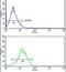 RNA Binding Motif Protein 3 antibody, PA5-14290, Invitrogen Antibodies, Flow Cytometry image 