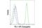 Spi-1 Proto-Oncogene antibody, 81886S, Cell Signaling Technology, Flow Cytometry image 