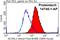 Activin A Receptor Like Type 1 antibody, 14745-1-AP, Proteintech Group, Flow Cytometry image 