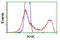 Ketohexokinase antibody, LS-C115292, Lifespan Biosciences, Flow Cytometry image 