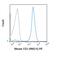 CD2 Molecule antibody, GTX01481-08, GeneTex, Flow Cytometry image 