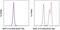 Major Histocompatibility Complex, Class I, E antibody, 48-5957-82, Invitrogen Antibodies, Flow Cytometry image 