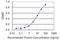 Growth Hormone 2 antibody, H00002689-M01, Novus Biologicals, Enzyme Linked Immunosorbent Assay image 