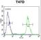 Nucleoporin 210 antibody, LS-C163070, Lifespan Biosciences, Flow Cytometry image 