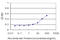 Arachidonate 15-Lipoxygenase antibody, LS-B4278, Lifespan Biosciences, Enzyme Linked Immunosorbent Assay image 