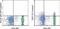 T Cell Immunoreceptor With Ig And ITIM Domains antibody, 25-9500-41, Invitrogen Antibodies, Flow Cytometry image 